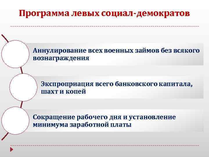 Программа левых социал-демократов Аннулирование всех военных займов без всякого вознаграждения Экспроприация всего банковского капитала,