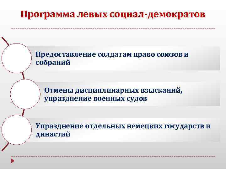 Программа левых социал-демократов Предоставление солдатам право союзов и собраний Отмены дисциплинарных взысканий, упразднение военных