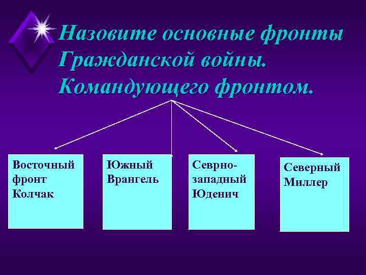 Назовите основные фронты Гражданской войны. Командующего фронтом. Восточный фронт Колчак Южный Врангель Севрнозападный Юденич