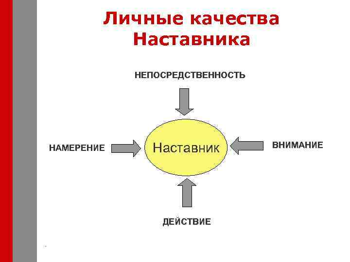 Личные качества Наставника НЕПОСРЕДСТВЕННОСТЬ НАМЕРЕНИЕ Наставник ДЕЙСТВИЕ ВНИМАНИЕ 