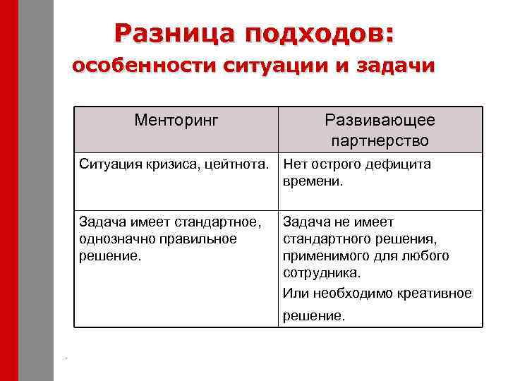 Разница подходов: особенности ситуации и задачи Менторинг Развивающее партнерство Ситуация кризиса, цейтнота. Нет острого