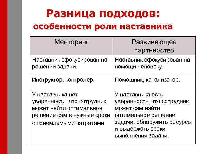 В чем именно заключается роль наставника. Наставничество Менторинг коучинг. Менторство и наставничество отличия. Сходство и различие менторинга и коучинга.