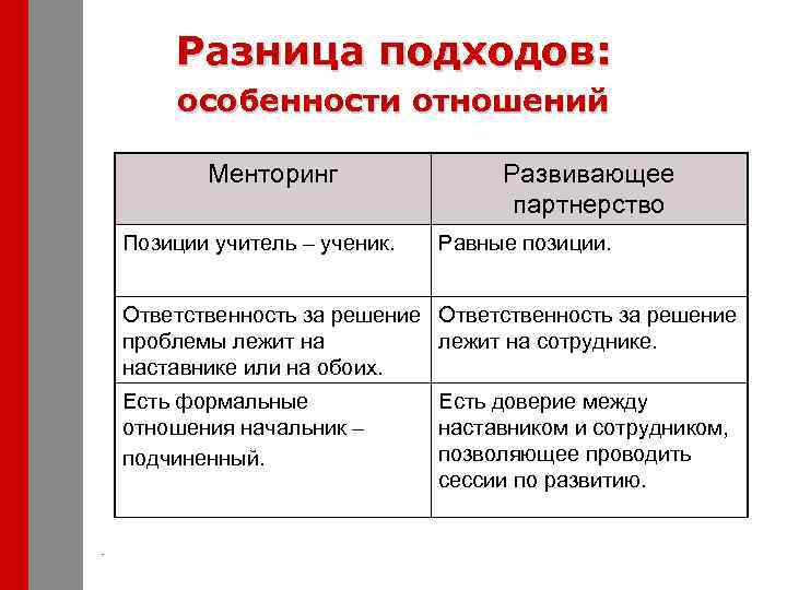 Позиции ответственности. Менторинг и наставничество различия. Позиция ответственности. Формальное отношение к работе. Специфика подхода к проблеме.