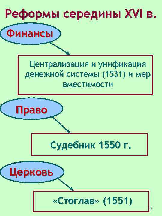 Реформы середины XVI в. Финансы Централизация и унификация денежной системы (1531) и мер вместимости