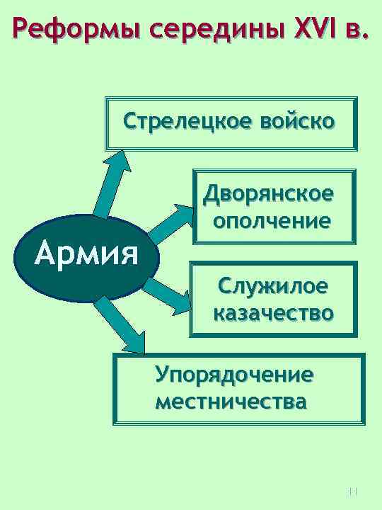 Реформы середины XVI в. Стрелецкое войско Армия Дворянское ополчение Служилое казачество Упорядочение местничества 11