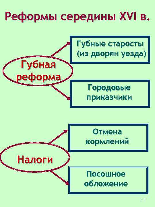 Реформы середины 16 века