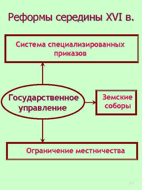 Реформы середины XVI в. Система специализированных приказов Государственное управление Земские соборы Ограничение местничества 13