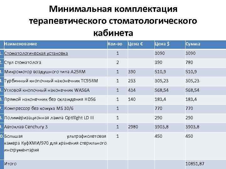 Минимальная комплектация терапевтического стоматологического кабинета Наименование Кол-во Цена € Цена $ Сумма 1. Стоматологическая