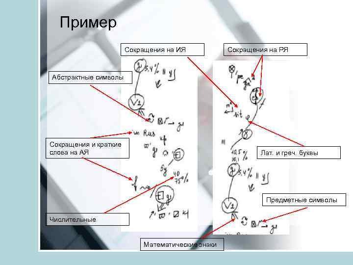 Пример Сокращения на ИЯ Сокращения на РЯ Абстрактные символы Сокращения и краткие слова на