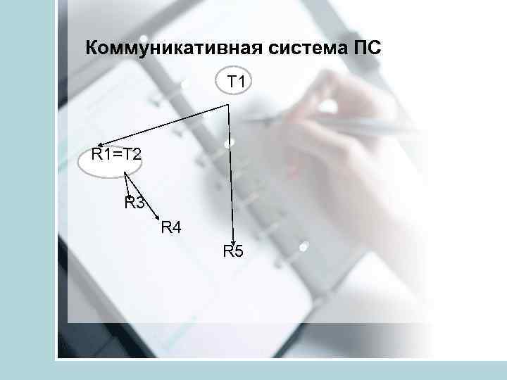 Коммуникативная система ПС T 1 R 1=T 2 R 3 R 4 R 5