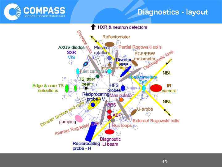 Diagnostics - layout 13 