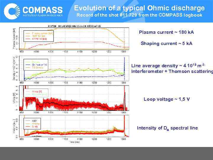 Evolution of a typical Ohmic discharge Record of the shot #11 729 from the