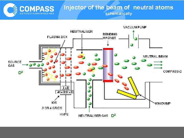 Injector of the beam of neutral atoms schematically D 2 