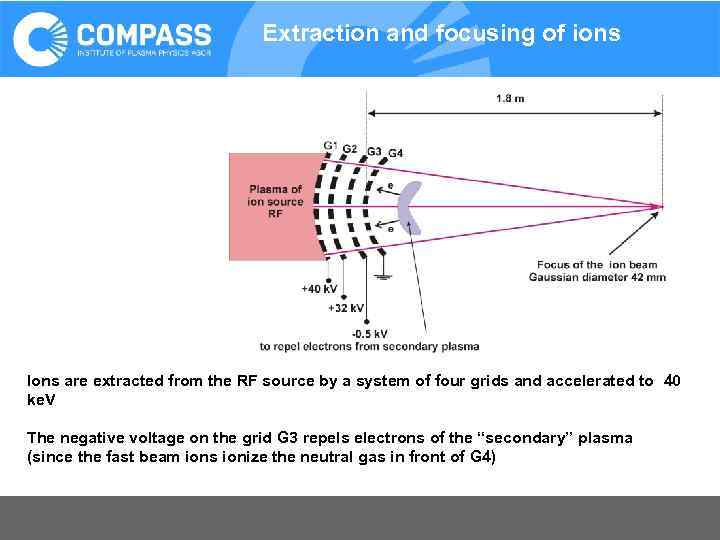 Extraction and focusing of ions Ions are extracted from the RF source by a