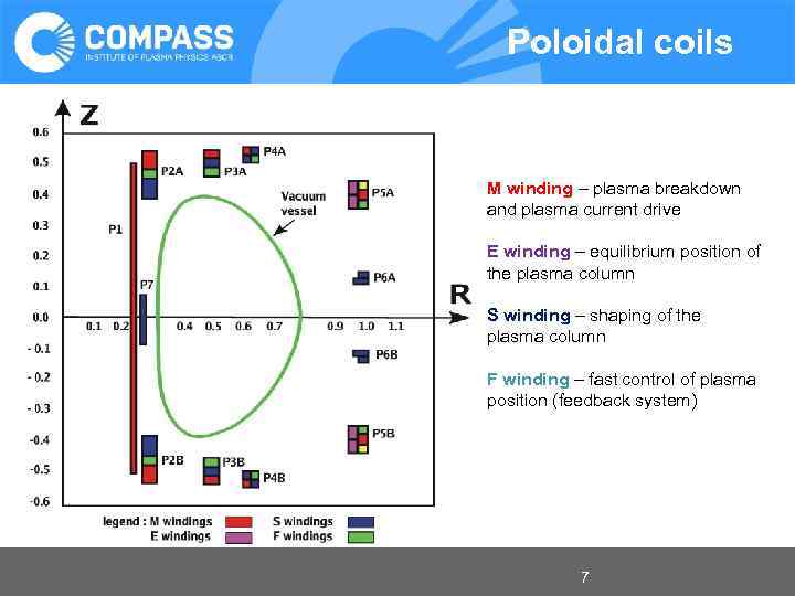 Poloidal coils M winding – plasma breakdown and plasma current drive E winding –