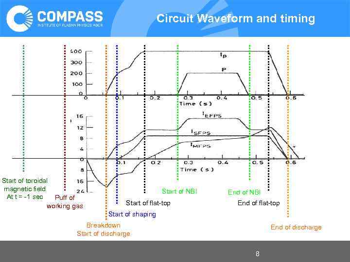 Circuit Waveform and timing Start of toroidal magnetic field At t = -1 sec