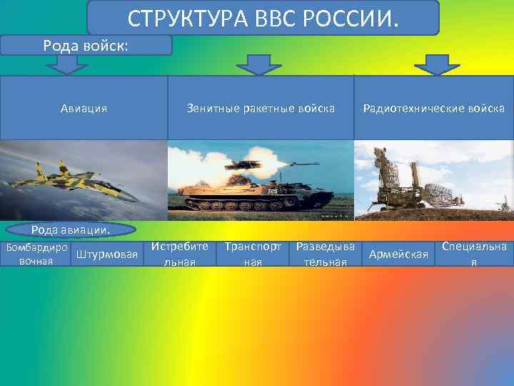СТРУКТУРА ВВС РОССИИ. Рода войск: Авиация Зенитные ракетные войска Радиотехнические войска Рода авиации. Бомбардиро