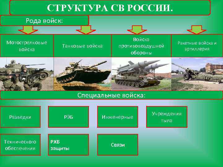 СТРУКТУРА СВ РОССИИ. Рода войск: Мотострелковые войска Танковые войска Войска противовоздушной обороны Ракетные войска