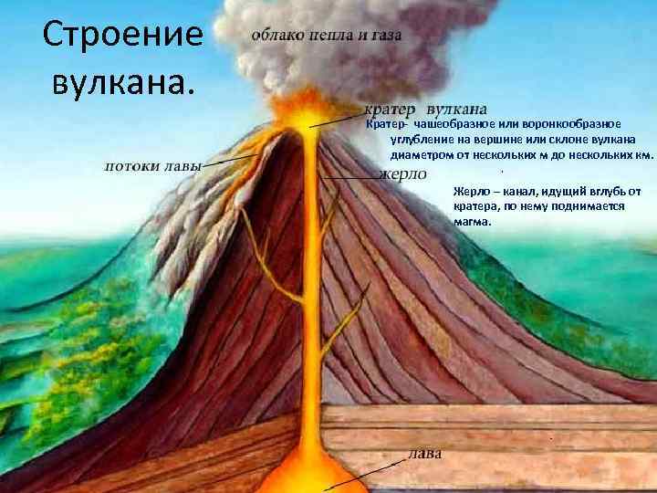 Строение вулкана. Кратер- чашеобразное или воронкообразное углубление на вершине или склоне вулкана диаметром от