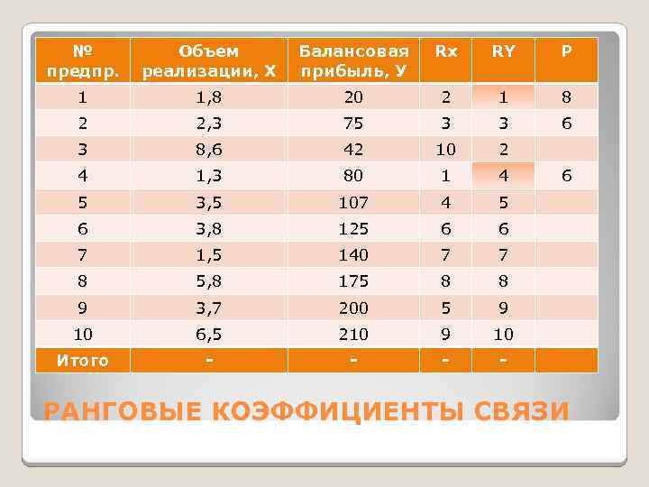 № предпр. Объем реализации, Х Балансовая прибыль, У Rx RY P 1 1, 8