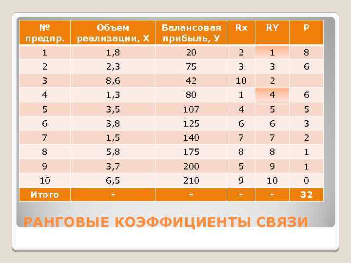 № предпр. Объем реализации, Х Балансовая прибыль, У Rx RY P 1 1, 8