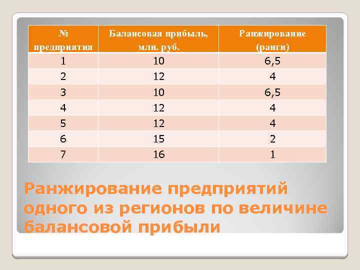 № предприятия 1 Балансовая прибыль, млн. руб. 10 Ранжирование (ранги) 6, 5 2 12