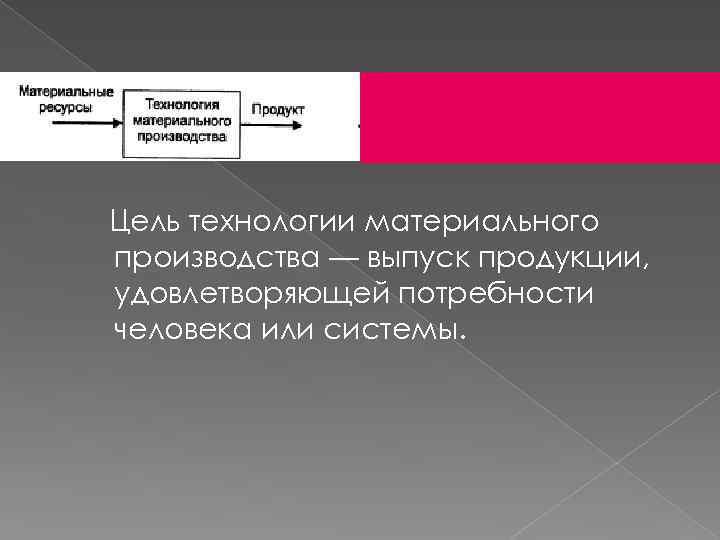 Цель технологии материального производства — выпуск продукции, удовлетворяющей потребности человека или системы. 