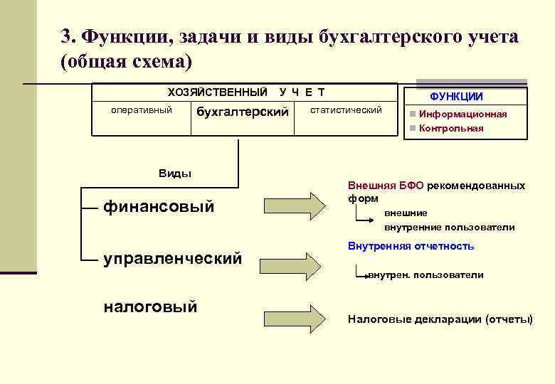 3. Функции, задачи и виды бухгалтерского учета (общая схема) ХОЗЯЙСТВЕННЫЙ оперативный У Ч Е