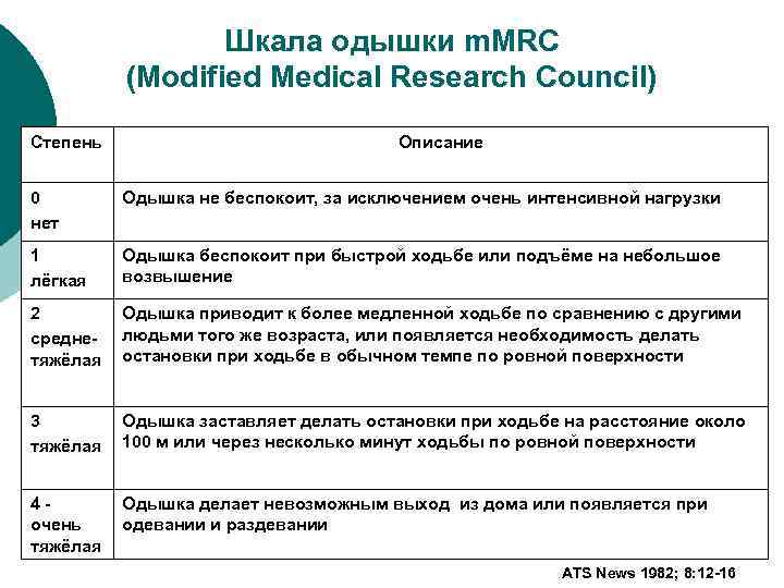 Шкала одышки m. MRC (Modified Medical Research Council) Cтепень Описание 0 нет Одышка не