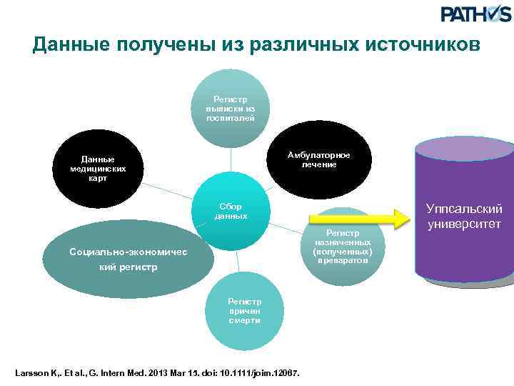 Данные получены из различных источников Регистр выписки из госпиталей Амбулаторное лечение Данные медицинских карт