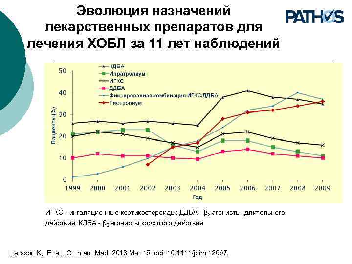 Эволюция назначений лекарственных препаратов для лечения ХОБЛ за 11 лет наблюдений ИГКС - ингаляционные