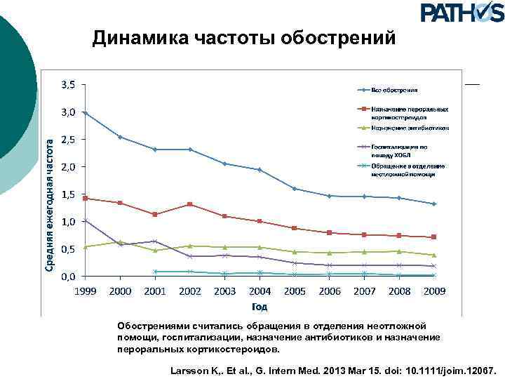 Динамика частоты обострений Обострениями считались обращения в отделения неотложной помощи, госпитализации, назначение антибиотиков и