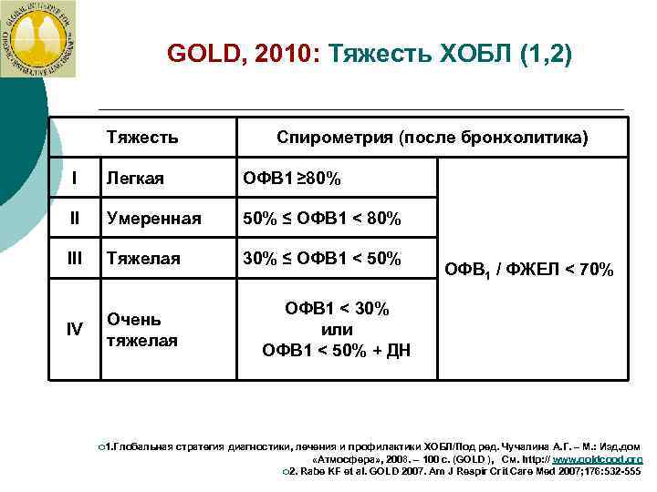 GOLD, 2010: Тяжесть ХОБЛ (1, 2) Тяжесть Спирометрия (после бронхолитика) I Легкая ОФВ 1