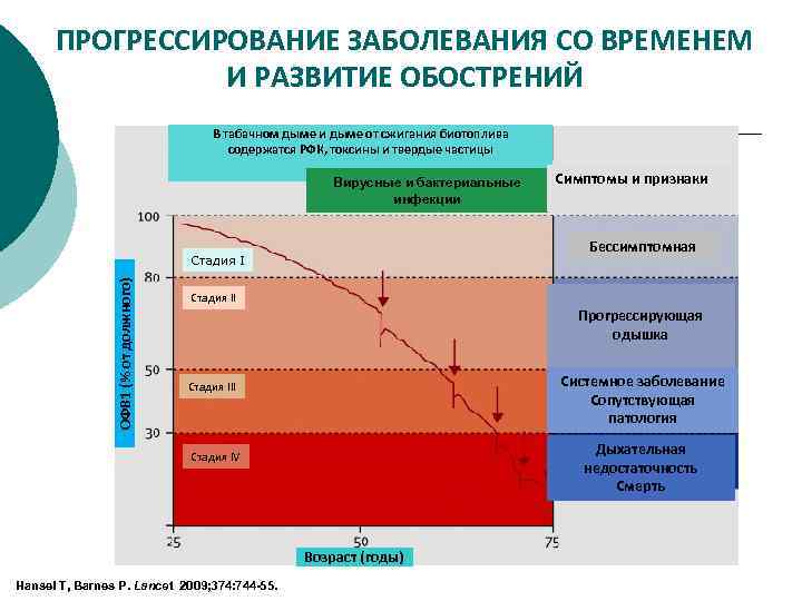 ПРОГРЕССИРОВАНИЕ ЗАБОЛЕВАНИЯ СО ВРЕМЕНЕМ И РАЗВИТИЕ ОБОСТРЕНИЙ В табачном дыме и дыме от сжигания