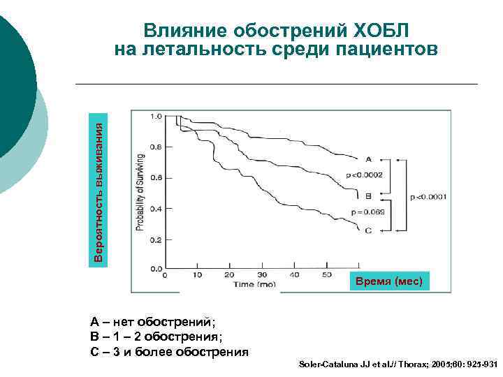 Вероятность выживания Влияние обострений ХОБЛ на летальность среди пациентов Время (мес) А – нет