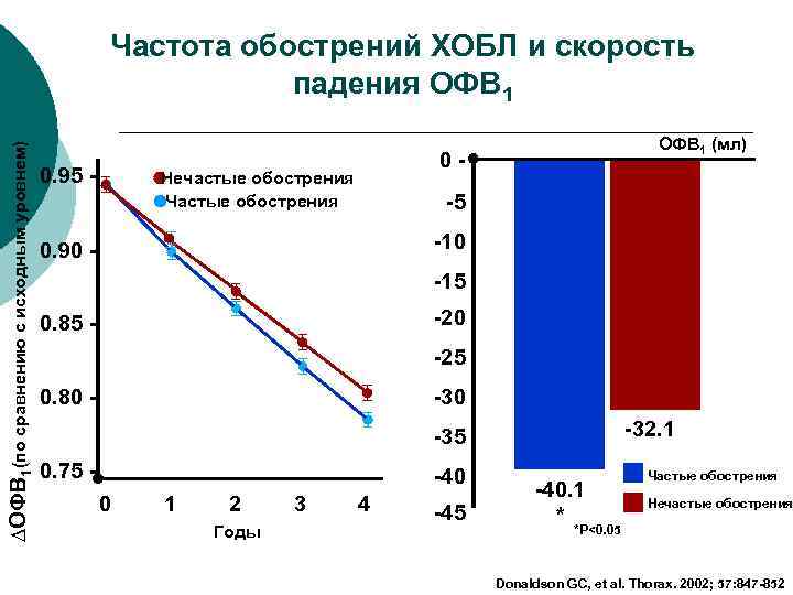 ∆ОФВ 1(по сравнению с исходным уровнем) Частота обострений ХОБЛ и скорость падения ОФВ 1