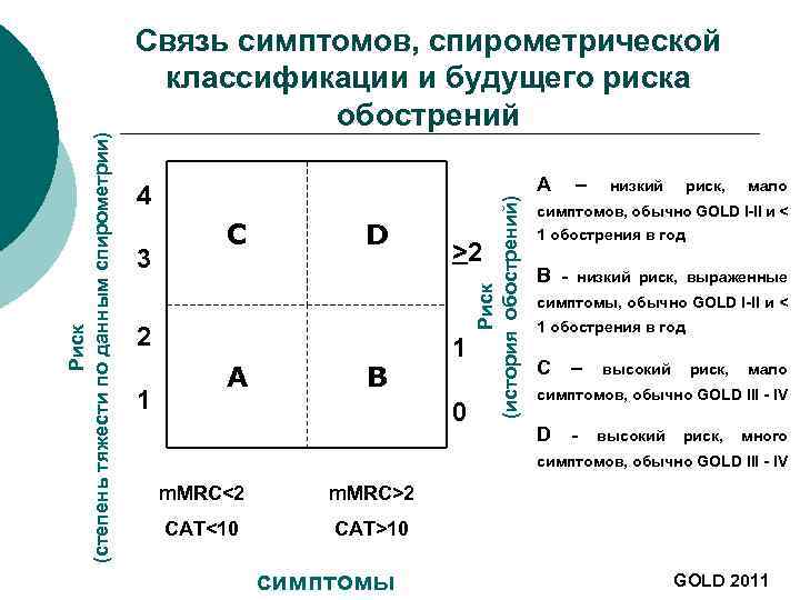 A – 4 3 С D 2 1 А B Риск (история обострений) Риск