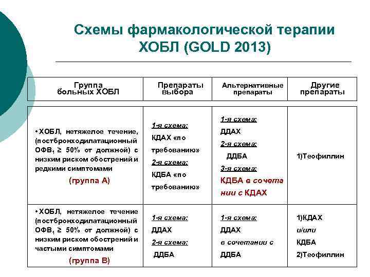 Схемы фармакологической терапии ХОБЛ (GOLD 2013) Группа больных ХОБЛ • ХОБЛ, нетяжелое течение, (постбронходилатационный