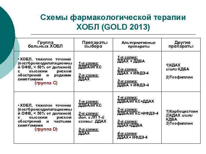 Схемы фармакологической терапии ХОБЛ (GOLD 2013) Группа больных ХОБЛ • ХОБЛ, тяжелое течение (постбронходилатационны