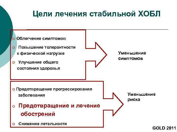 Цели лечения стабильной ХОБЛ ¡ Облегчение симптомов ¡ Повышение толерантности к физической нагрузке ¡