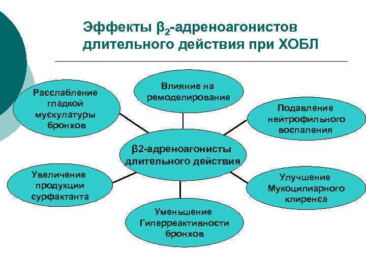 Эффекты β 2 -адреноагонистов длительного действия при ХОБЛ Расслабление гладкой мускулатуры бронхов Увеличение продукции