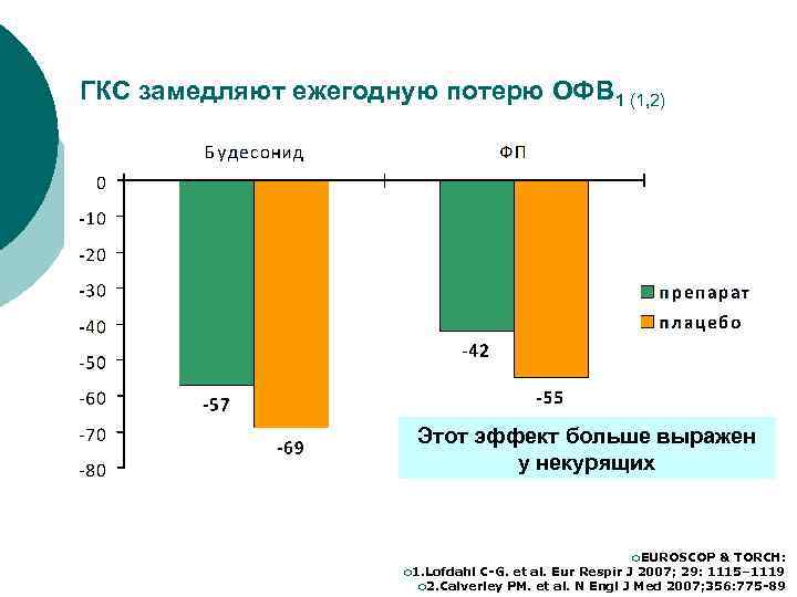 ГКС замедляют ежегодную потерю ОФВ 1 (1, 2) Этот эффект больше выражен у некурящих