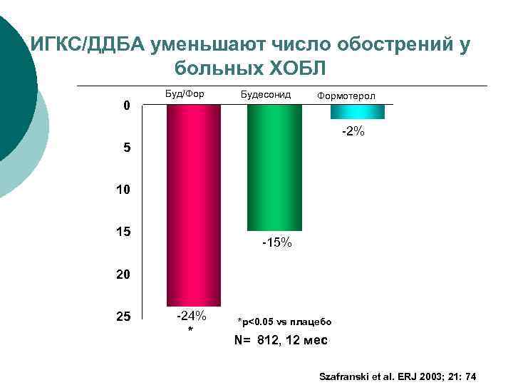 ИГКС/ДДБА уменьшают число обострений у больных ХОБЛ 0 Буд/Фор Будесонид Формотерол -2% 5 10