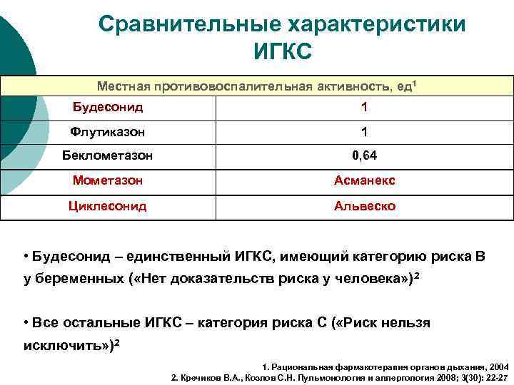 Сравнительные характеристики ИГКС Местная противовоспалительная активность, ед 1 Будесонид 1 Флутиказон 1 Беклометазон 0,