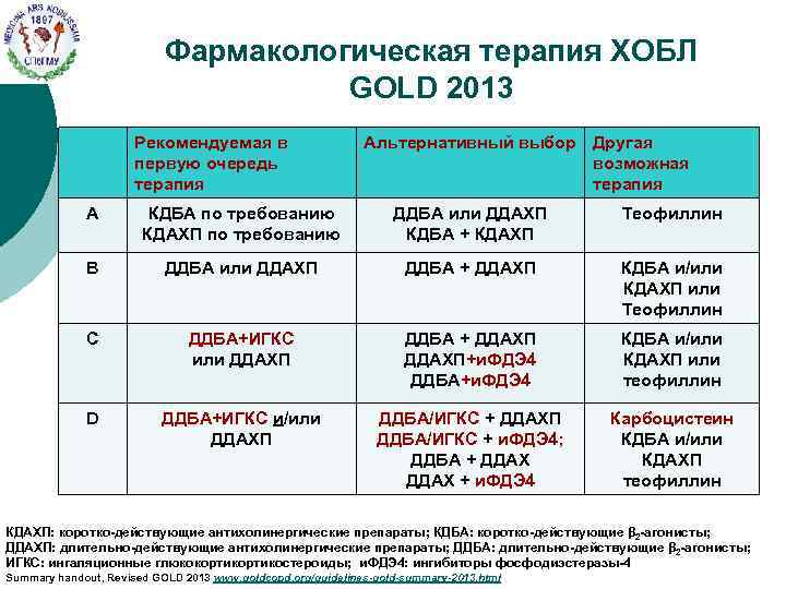 Фармакологическая терапия ХОБЛ GOLD 2013 Рекомендуемая в первую очередь терапия Альтернативный выбор Другая возможная