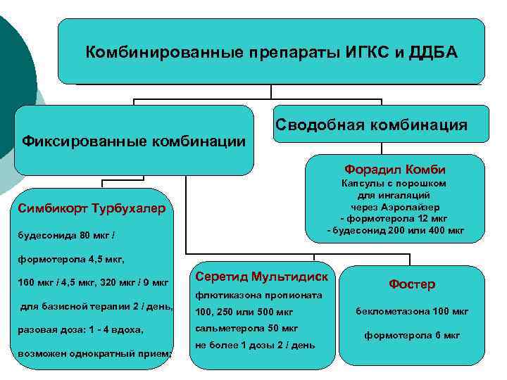 Комбинированные препараты ИГКС и ДДБА Фиксированные комбинации Сводобная комбинация Форадил Комби Капсулы с порошком