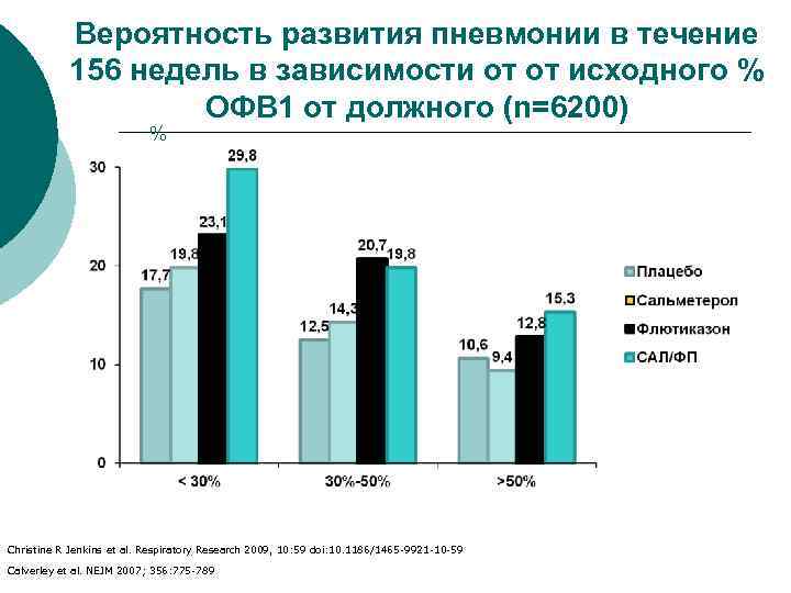 Вероятность развития пневмонии в течение 156 недель в зависимости от от исходного % ОФВ