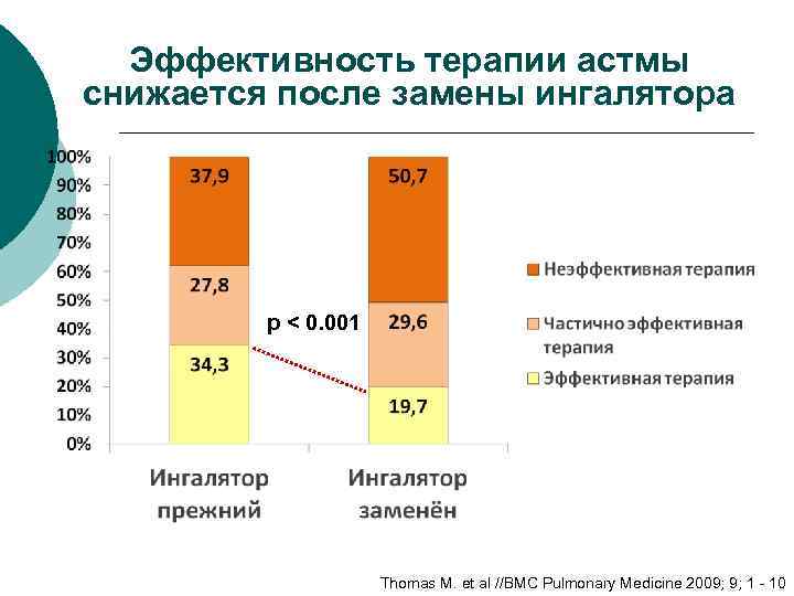 Эффективность терапии астмы снижается после замены ингалятора p < 0. 001 Thomas M. et