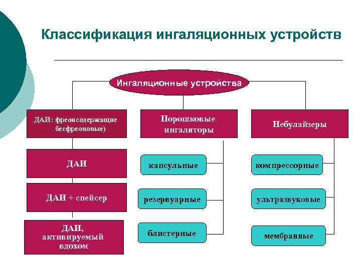 Классификация ингаляционных устройств Ингаляционные устройства ДАИ: фреонсодержащие бесфреоновые) Порошковые ингаляторы Небулайзеры ДАИ капсульные компрессорные