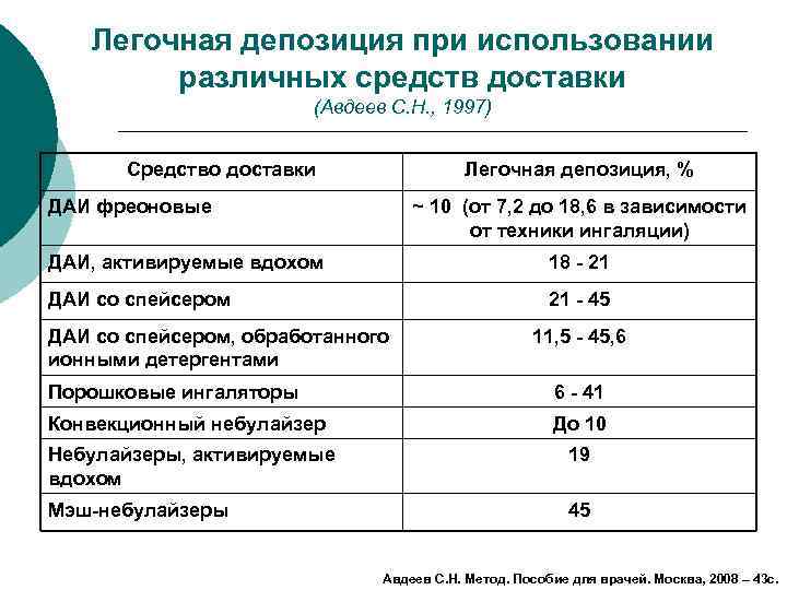 Легочная депозиция при использовании различных средств доставки (Авдеев С. Н. , 1997) Средство доставки